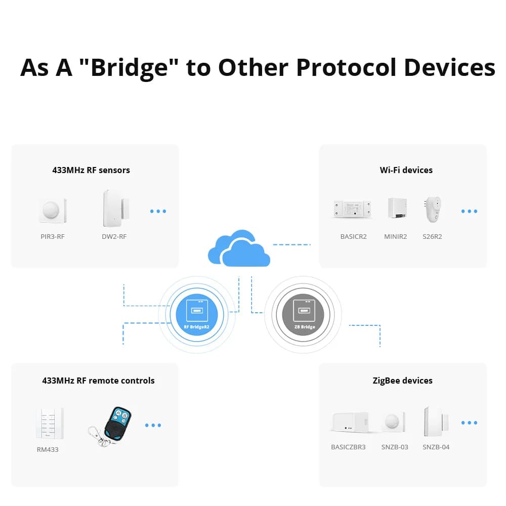 سونوف RF Bridge R2 بوابة لاسلكية RF واي فاي 433MHz مشهد ذكي أمان منزلي يدعم مستشعر DW2-RF PIR3-RF عبر eWeLink أليكسا - 4