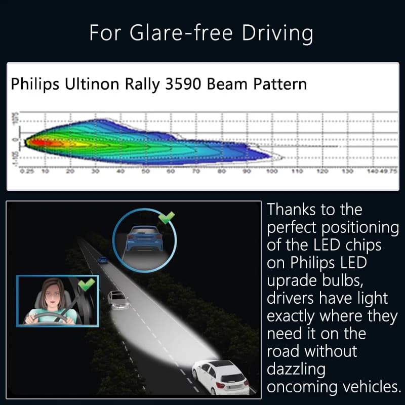 مصابيح فيليبس Ultinon Rally 3590 LED H4 H7 H11 HB3 HB4 HIR2 بقوة 180 واط إضاءة ساطعة 6500K أبيض أقصى لومن وات - 4