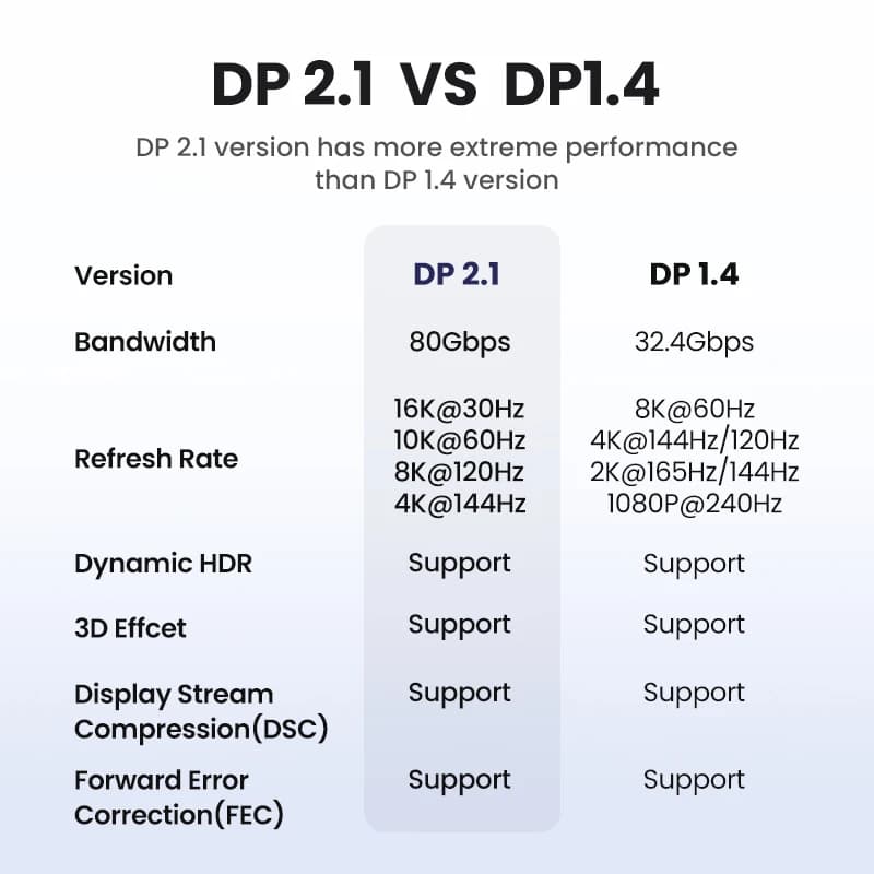 يو جرين كابل عرض 16K DP2.1 8K 4K144Hz كابل فيديو صوت لـ شاومي تي في بوكس كمبيوتر محمول شاشة لعبة كابل DP منفذ عرض - 3