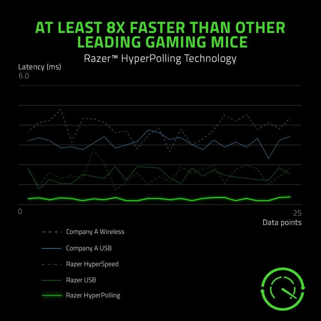 جديد Razer Viper 8KHz ماوس ألعاب سلكي: أسرع مفاتيح الألعاب، مستشعر بصري 20K DPI، 8 أزرار قابلة للبرمجة، أصلي 100% - 2