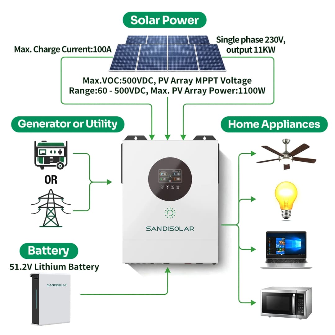 SANDISOLAR 6.2KW 11KW Parallel Hybrid Solar Inverter Pure Sine Wave Photovoltaic Inverter 48V 230VAC MPPT WiFi - 3