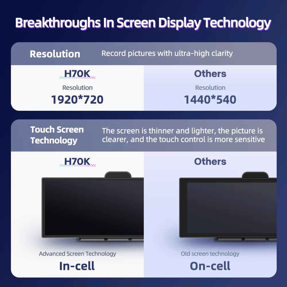 Imagebon H70K شاشة 11.4 بوصة، كاميرا سيارة 4K بدعم كاربلاي اللاسلكي وأندرويد أوتو، تسجيل مزدوج، واي فاي، ملاحة GPS، تحكم صوتي ذكي، رؤية ليلية - 2