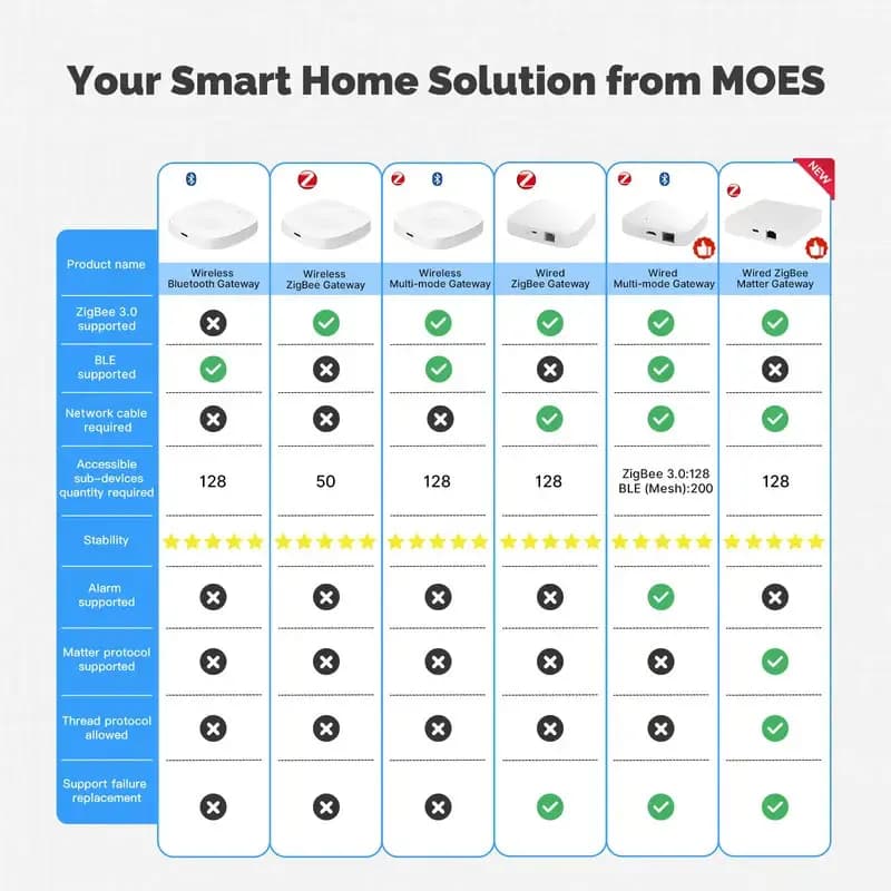 MOES Tuya Smart ZigBee Bluetooth Multi-Mode Gateway Hub Type-C Power Wireless Home Automation Works with Alexa Google Home - 3
