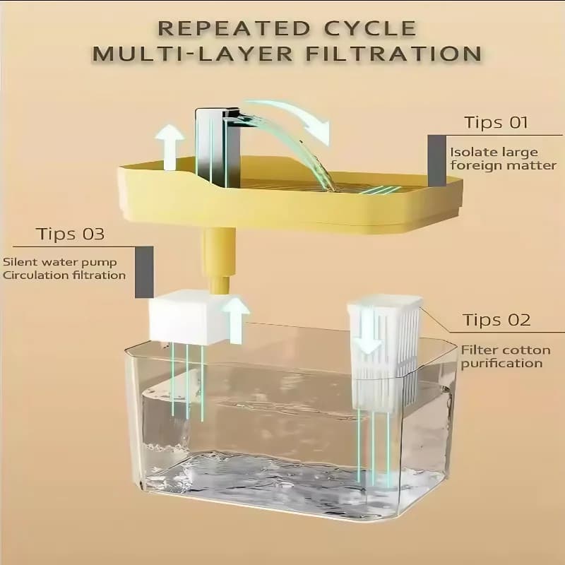 1.5L Cat Water Fountain Auto Filter Pet Water Dispenser USB Live Water Circulation Automatic Drinking Fountain for Cats and Pets - 4