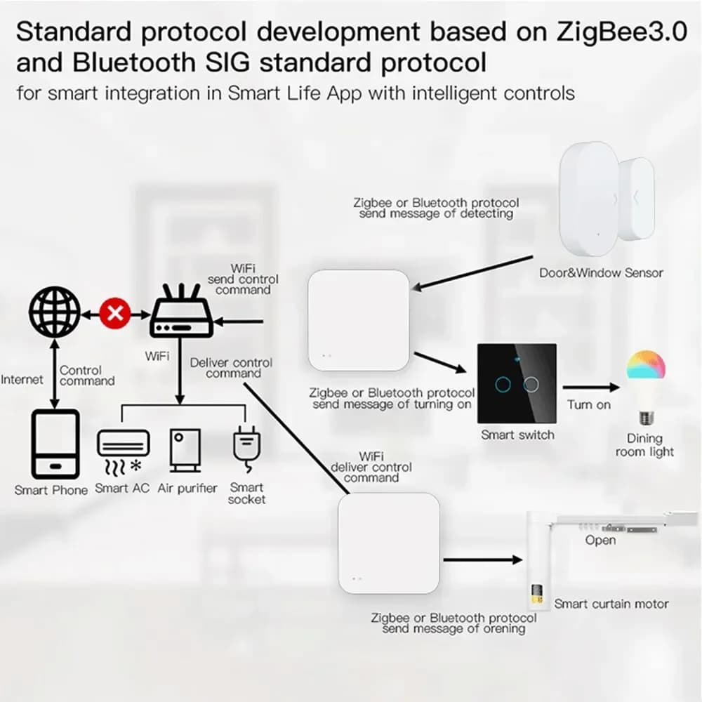 Tuya Zigbee Hub  Wireless Multi Mode Gateway For Smart Home Automation for ZigBee Devices Via Smart Life - 6