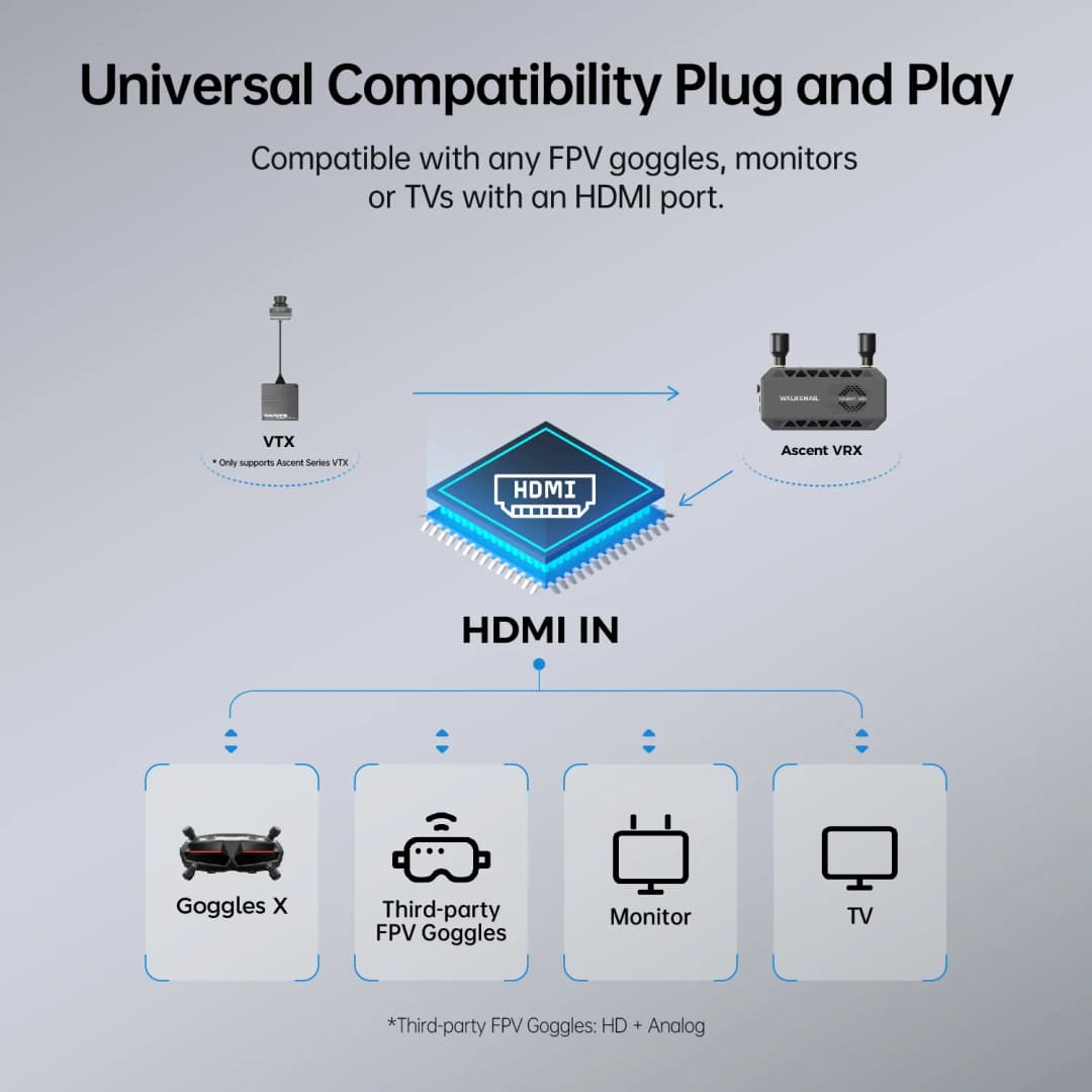 CADDXFPV Walksnail Ascent FPV VRX Receiver Supports All FPV Goggles And Displays With HDMI Input - 4