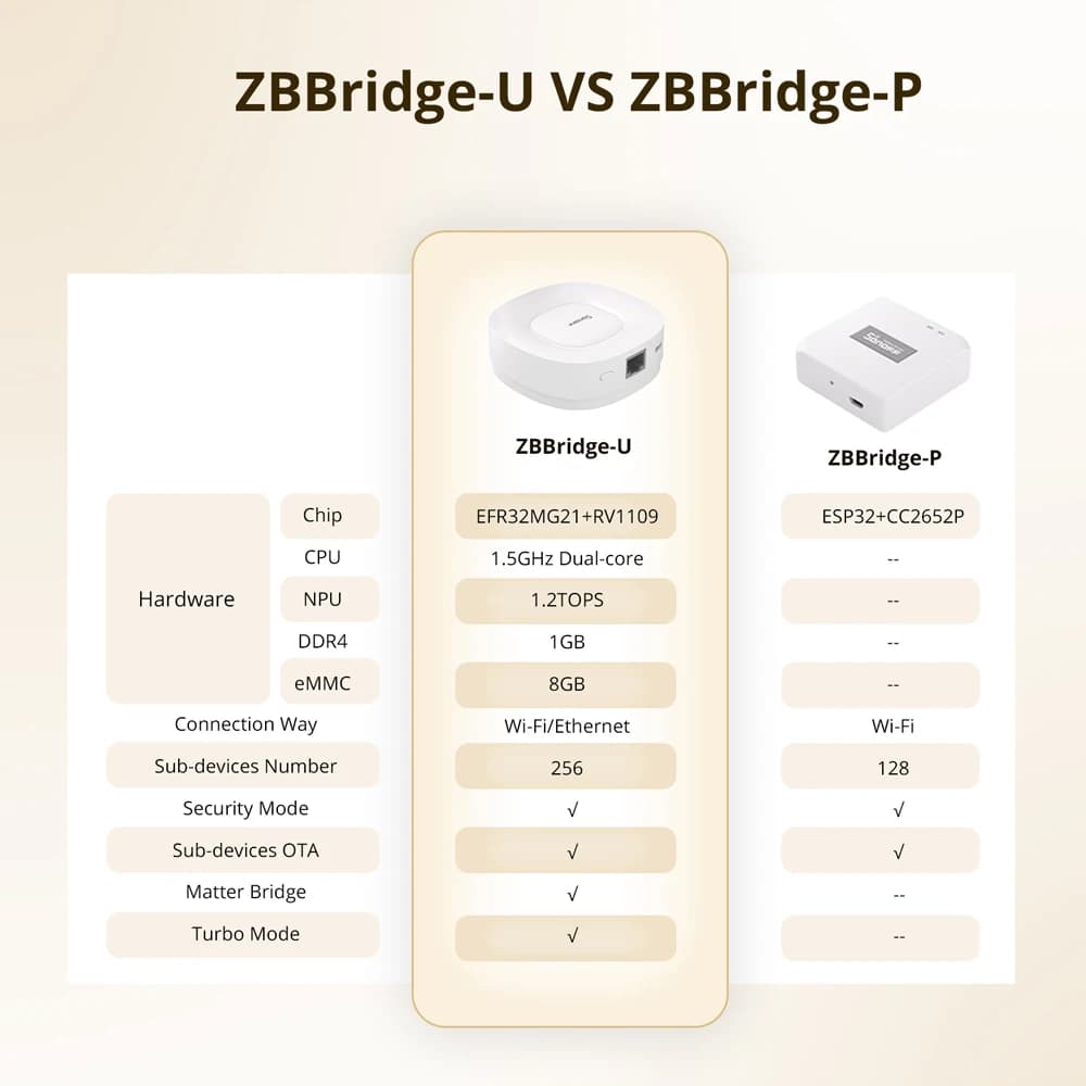 SONOFF ZBBridge-U Zigbee Matter Bridge Ultra Smart Home Security Ethernet Connection OTA Upgrade Works SNZB-01P/SNZB-06P Devices - 6