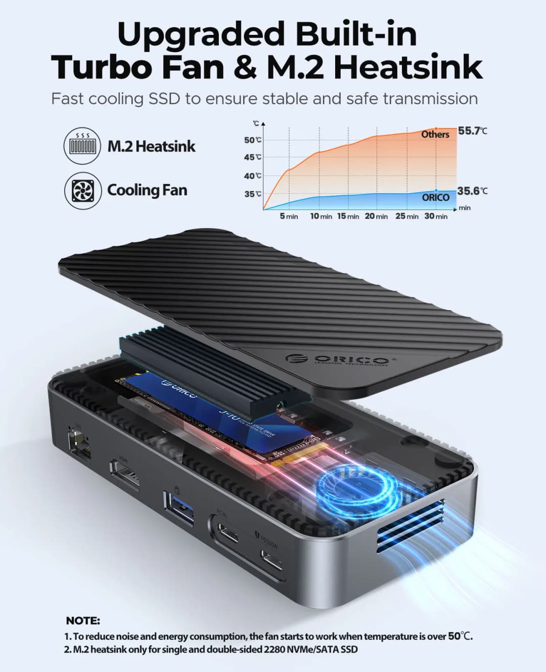 محطة إرساء ORICO DPM2P9 هاب USB C مع مروحة تبريد M.2 NVMe SSD غلاف خارجي 10 جيجابت في الثانية 4K، 60 هرتز HDMI-Com، RJ45 SDTF - 2
