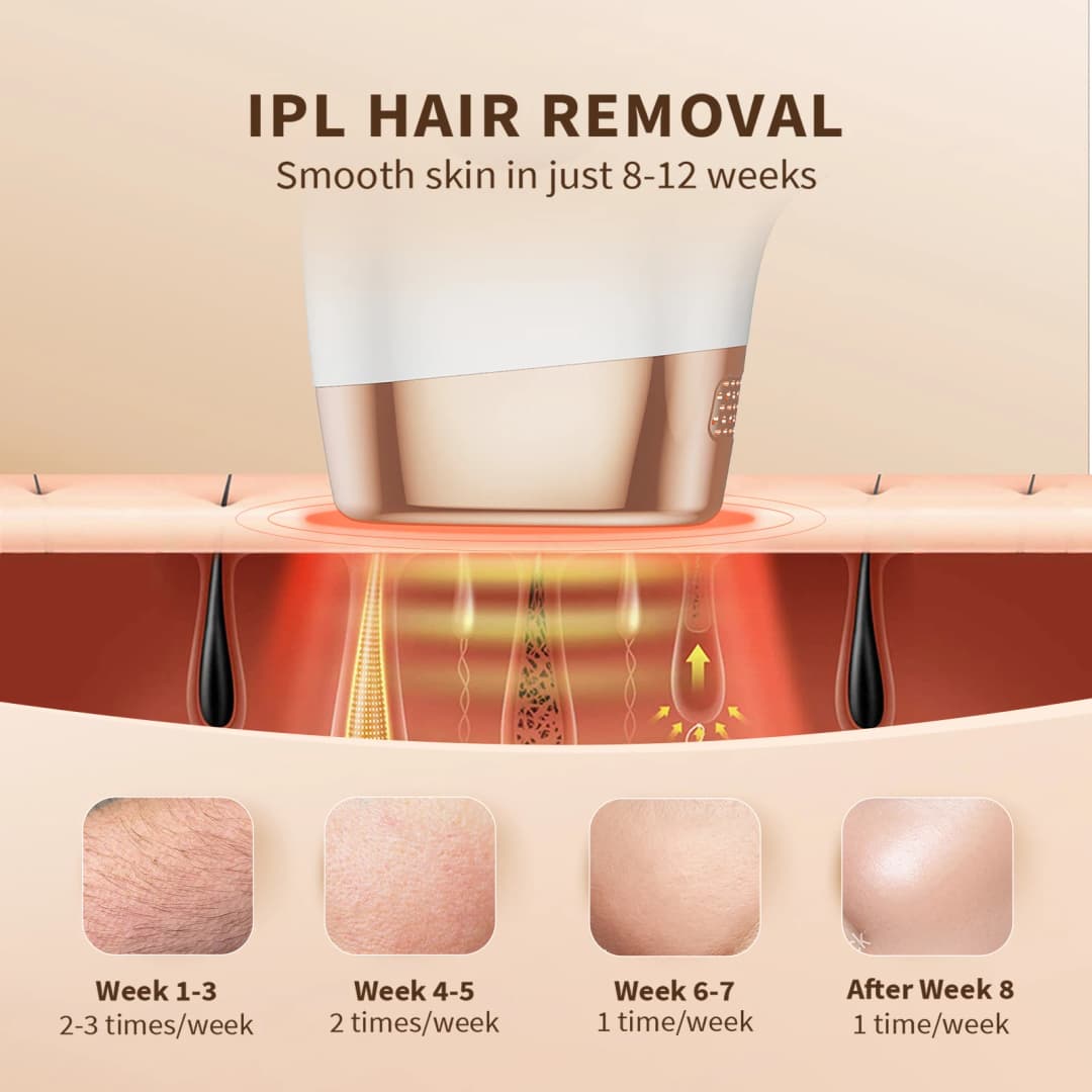 Laser Hair Removal Device 999900 Flashes 3in1 IPL Pulsed Light Epilator Painless Hair Remover Men Women Home Whole Body Use - 4