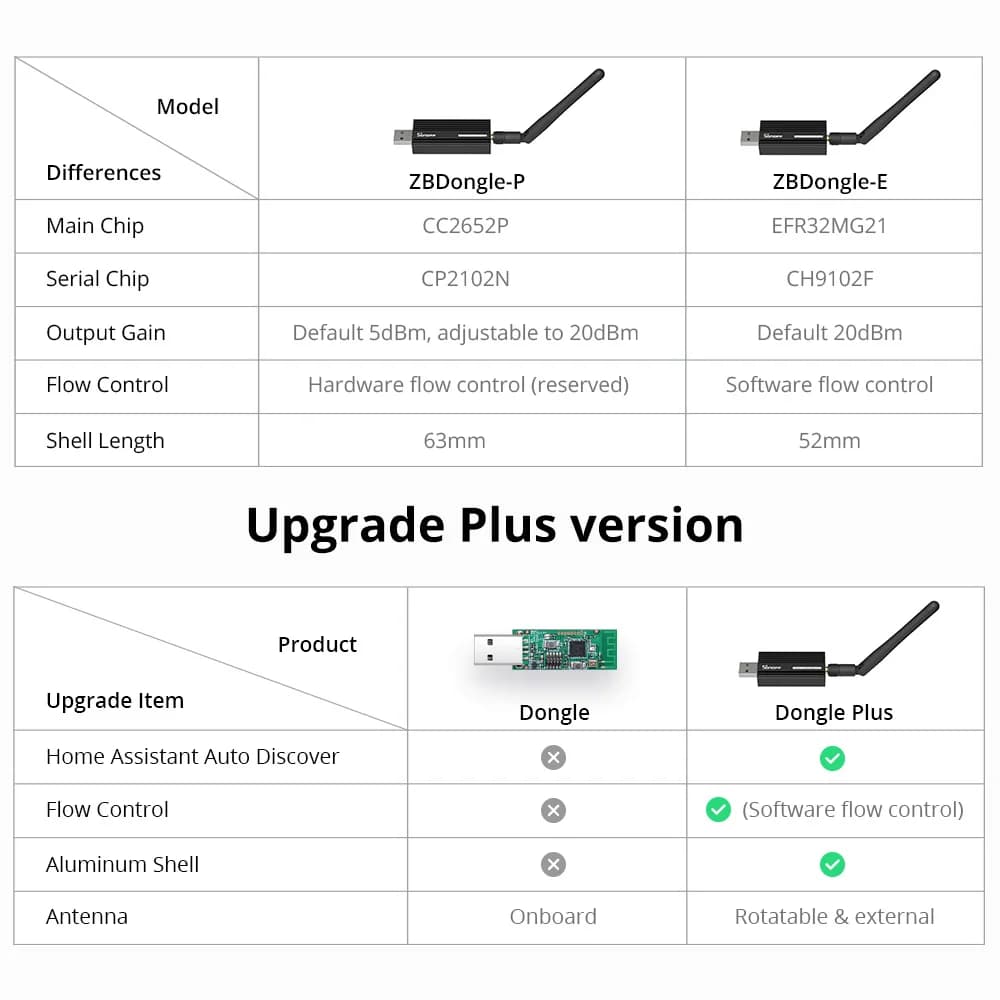 Sonoff Zigbee 3.0 USB Dongle Plus ZBDongle-E Wireless Universal Gateway Zigbee Hub Smart Home Module Support ZHA Zigbee2MQTT - 5