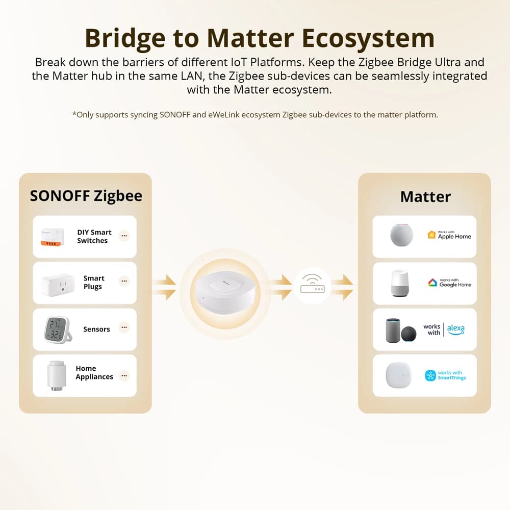 SONOFF ZBBridge-U Zigbee Matter Bridge Ultra Smart Home Security Ethernet Connection OTA Upgrade Works SNZB-01P/SNZB-06P Devices - 5