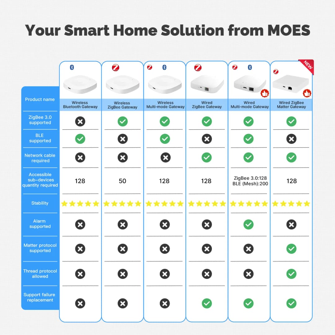 MOES Tuya Smart ZigBee Bluetooth Multi-Mode Gateway Hub Type-C Power Wireless Home Automation Works with Alexa Google Home - 6