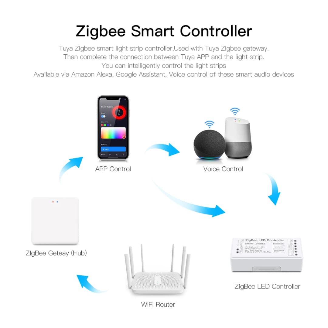 وحدة تحكم Zigbee DC5V 12V 24V صندوق خافت إضاءة LED يعمل مع Tuya Smart Life شريط LED بلون واحد COB 5050 2835 تطبيق التعتيم - 3