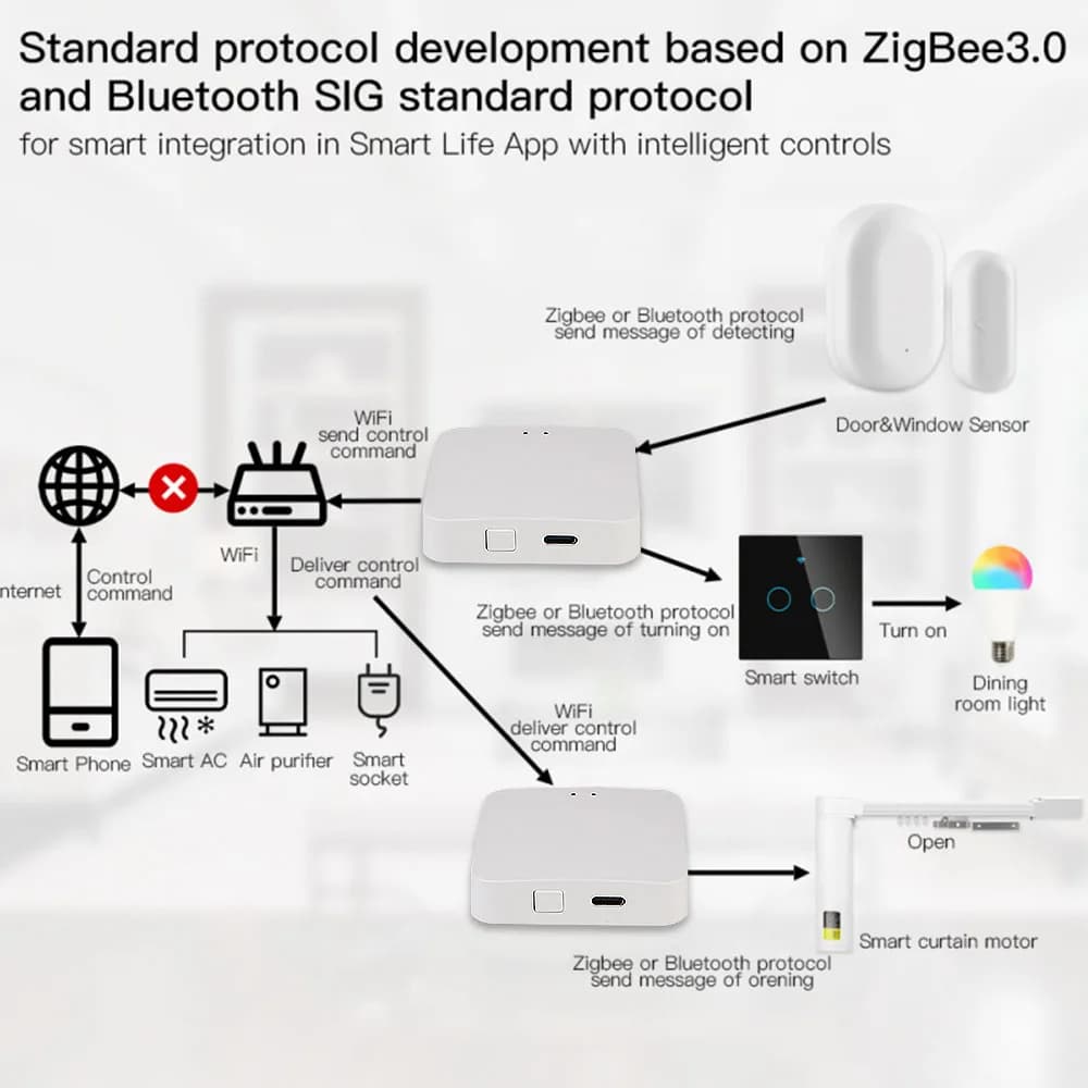 Tuya Zigbee 3.0 Gateway Hub Smart Home Wireless Bridge Smart Life APP Remote Control Automation Device Works with Alexa Google - 4