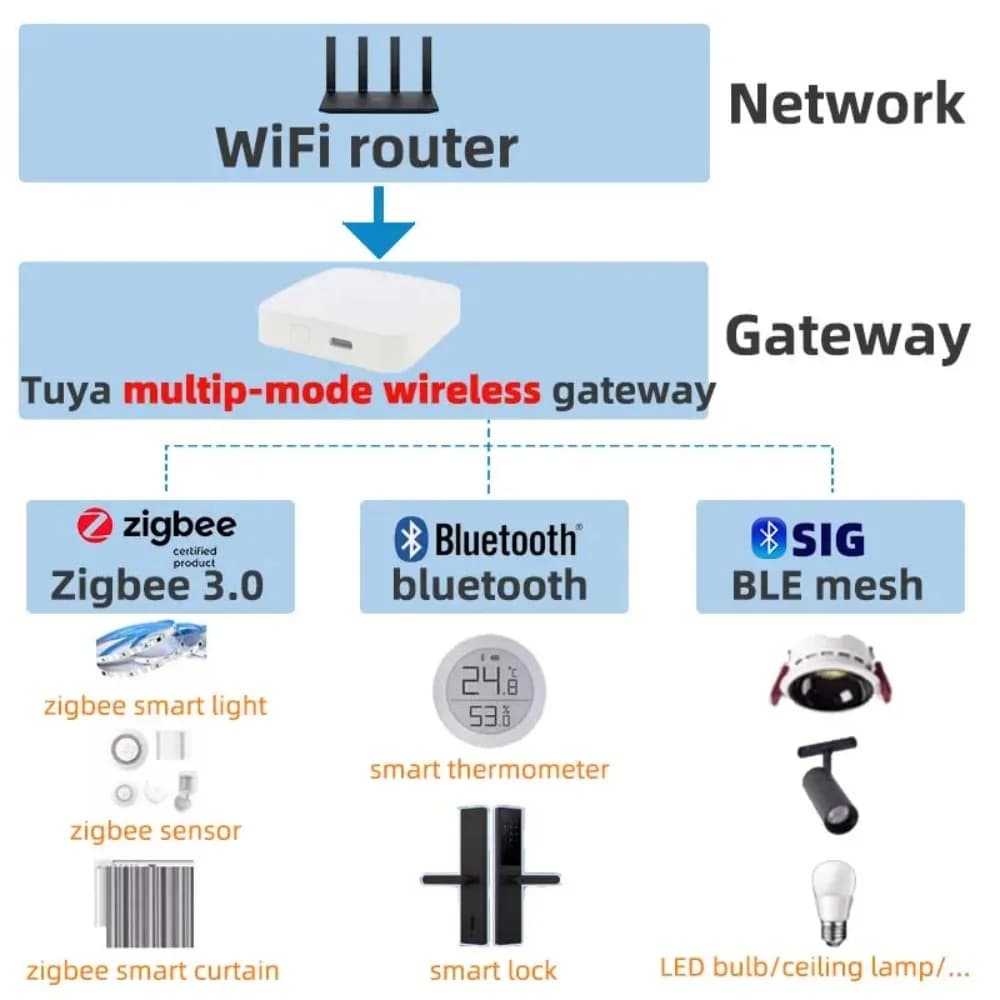 Tuya Zigbee 3.0 Gateway Hub Smart Home Wireless Bridge Smart Life APP Remote Control Automation Device Works with Alexa Google - 4