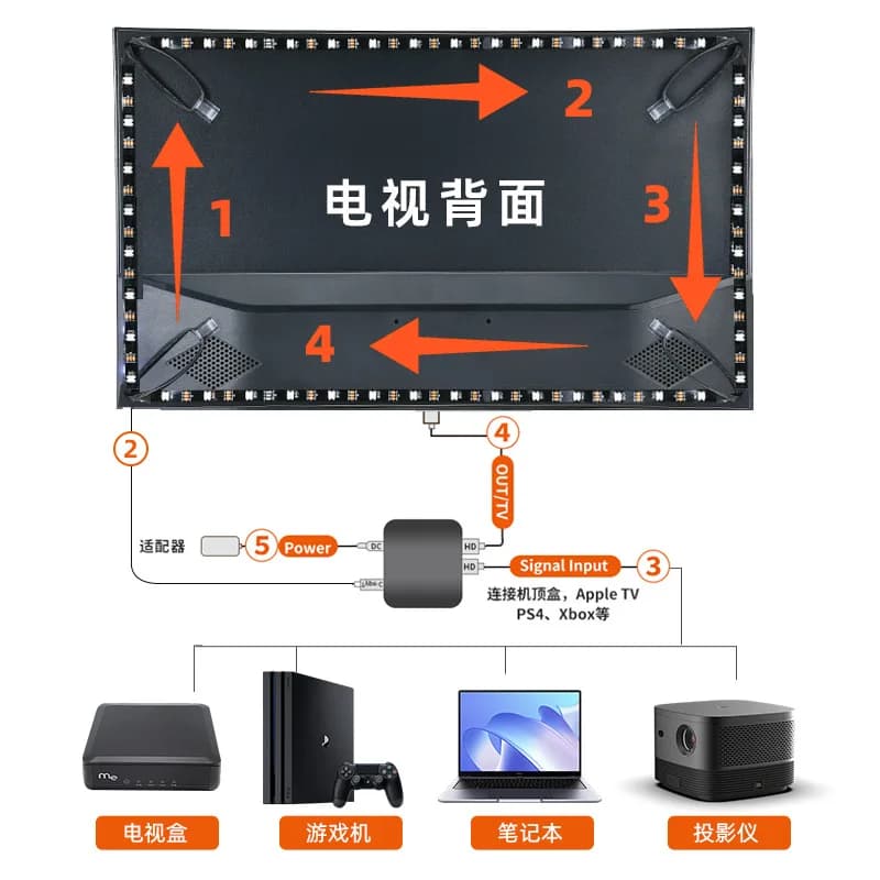 Smart Ambient TV Led Backlight 4K 1.4 2.0 HDMI Device Sync Box And WS2812B 5050 RGBIC Strip Light Kit For 24-65 Inch PC PS4 XBOX - 5
