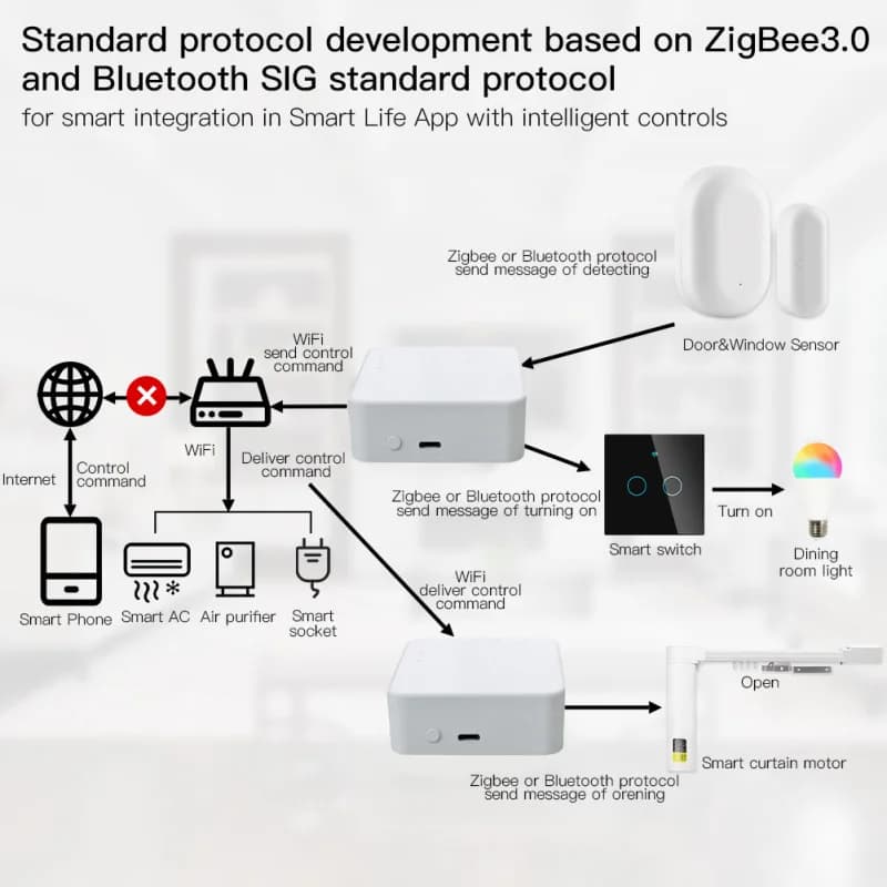 بوابة Tuya الذكية متعددة الأوضاع، مركز Zigbee 3.0 واي فاي بلوتوث لأتمتة المنزل مع Alexa ومساعد Google - 4