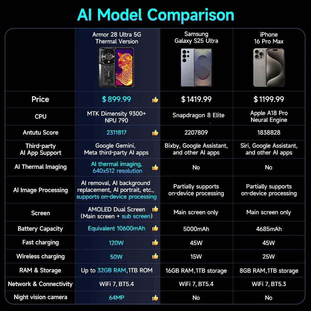 هاتف Ulefone Armor 28 Ultra 5G AI للتصوير الحراري متين Dimensity 9300+ 1 تيرا بايت ROM 32 جيجابايت RAM هاتف ذكي بنظام Android AMOLED - 2