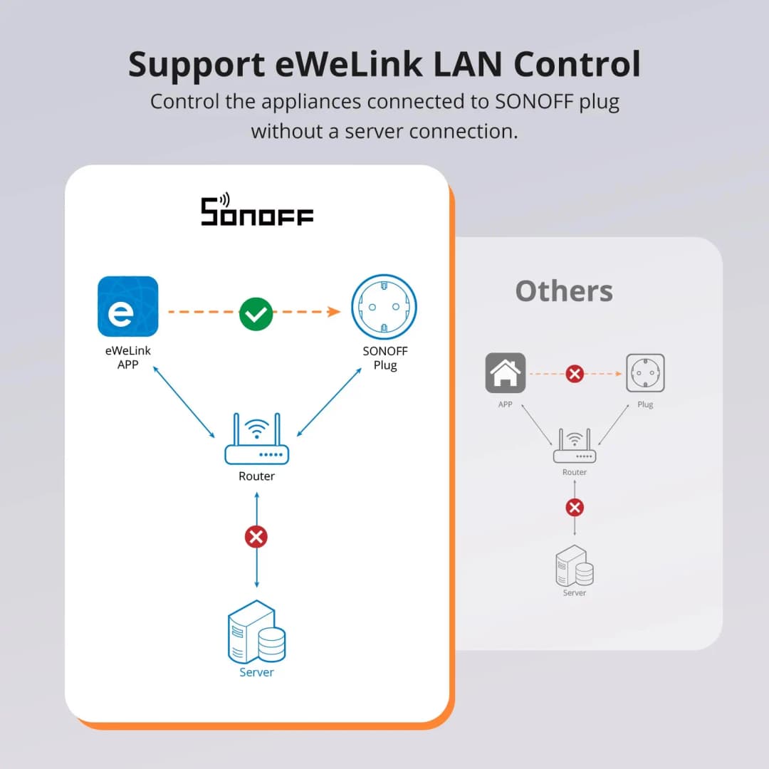 1-4 PCS SONOFF S60 EU 16A iPlug Wi-Fi Smart Socket Overload Protection Smart Scene Remote Control via eWeLink Alexa Google IFTTT - 6