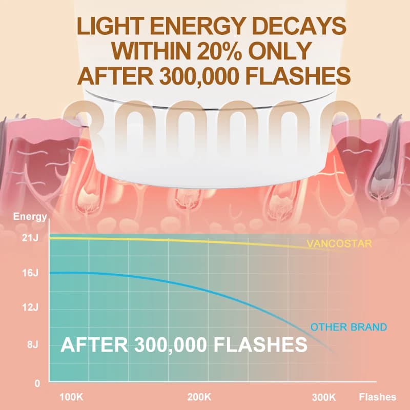 تحديث إزالة الشعر بالليزر 2in1 استبدال مصباح تجديد دائم إزالة الشعر غير مؤلم بيكيني المتقلب IPL لنزع الشعر جهاز - 5