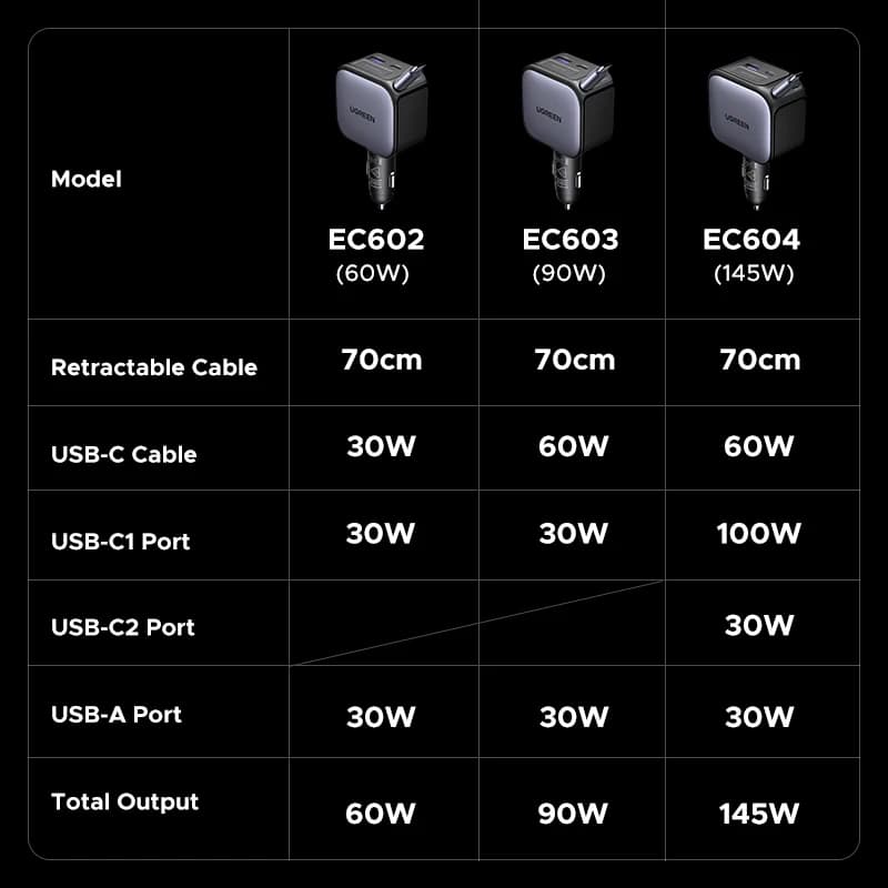 شاحن سيارة UGREEN 145 واط 90 واط 60 واط 3 منافذ USB-C ومنفذ USB-A PD QC4.0 شحن سريع مع كابل قابل للسحب لهاتف iPhone 17 Pro MacBook - 2