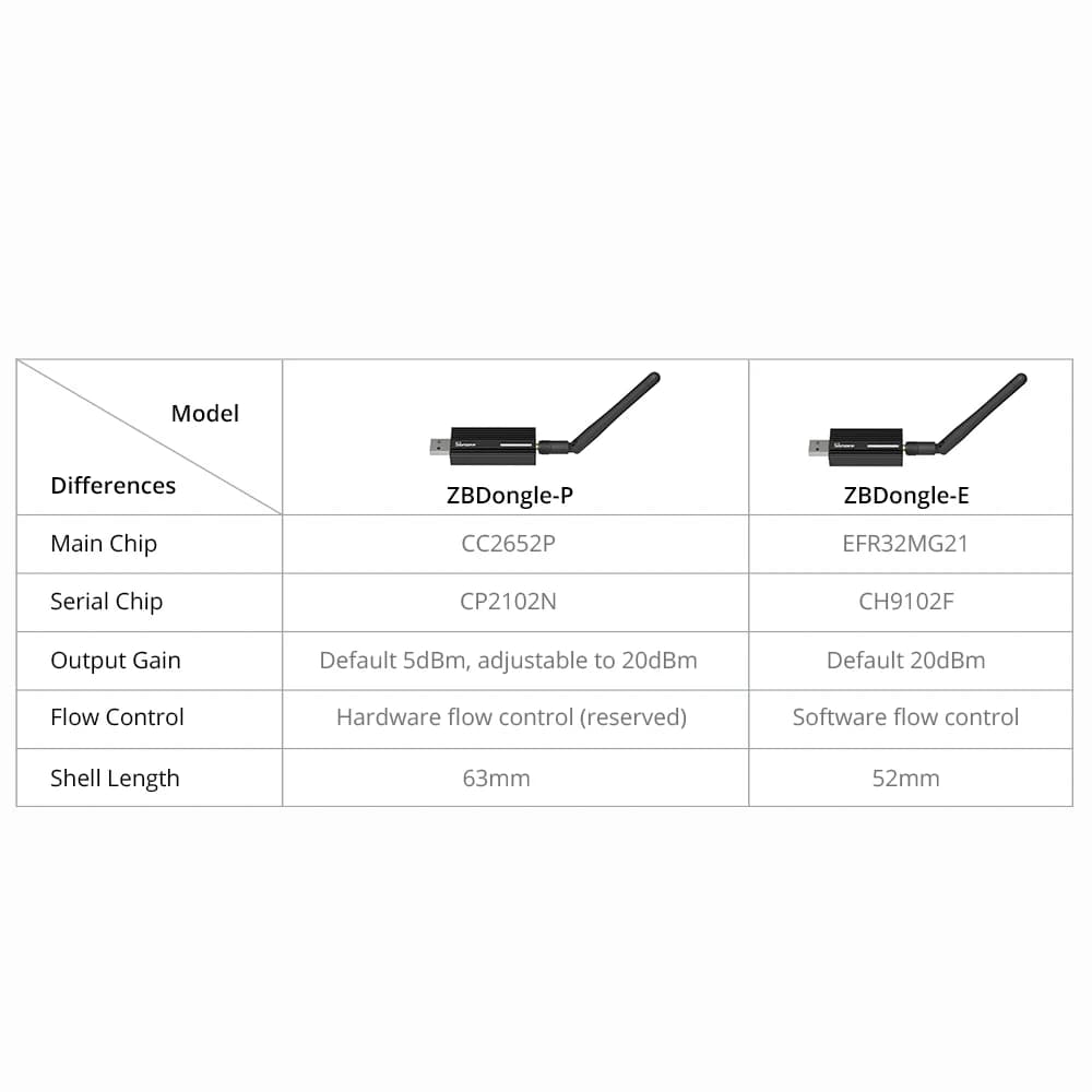 SONOFF ZBDongle-E USB Dongle Plus ZigBee 3.0 Wireless Zigbee Gateway Analyzer ZHA Zigbee2MQTT Pre-Flashed As Coordinator - 6