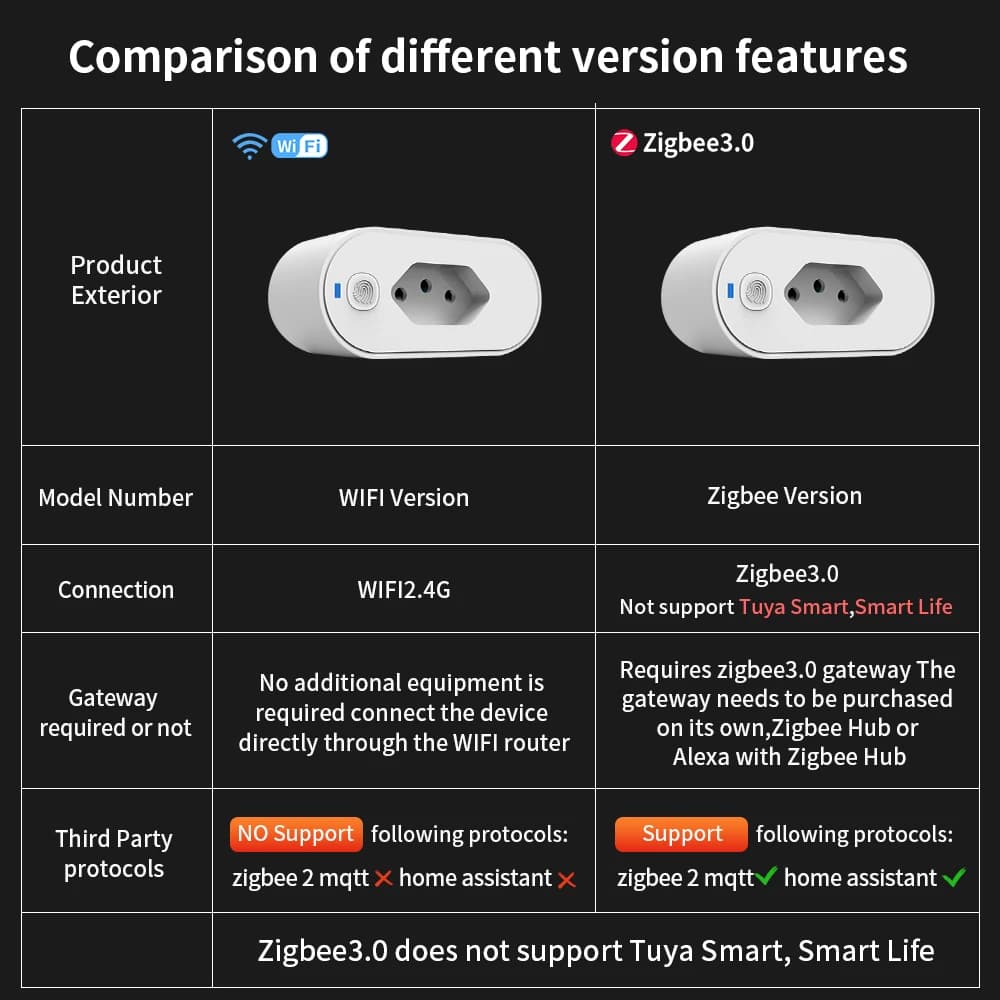 محول TNCE Tuya بقابس برازيلي 16/20A، مقبس WIFI أو zigbee3.0 مع مراقبة الطاقة، تحكم ذكي في المقبس، صوت Google Home وAlexa - 2