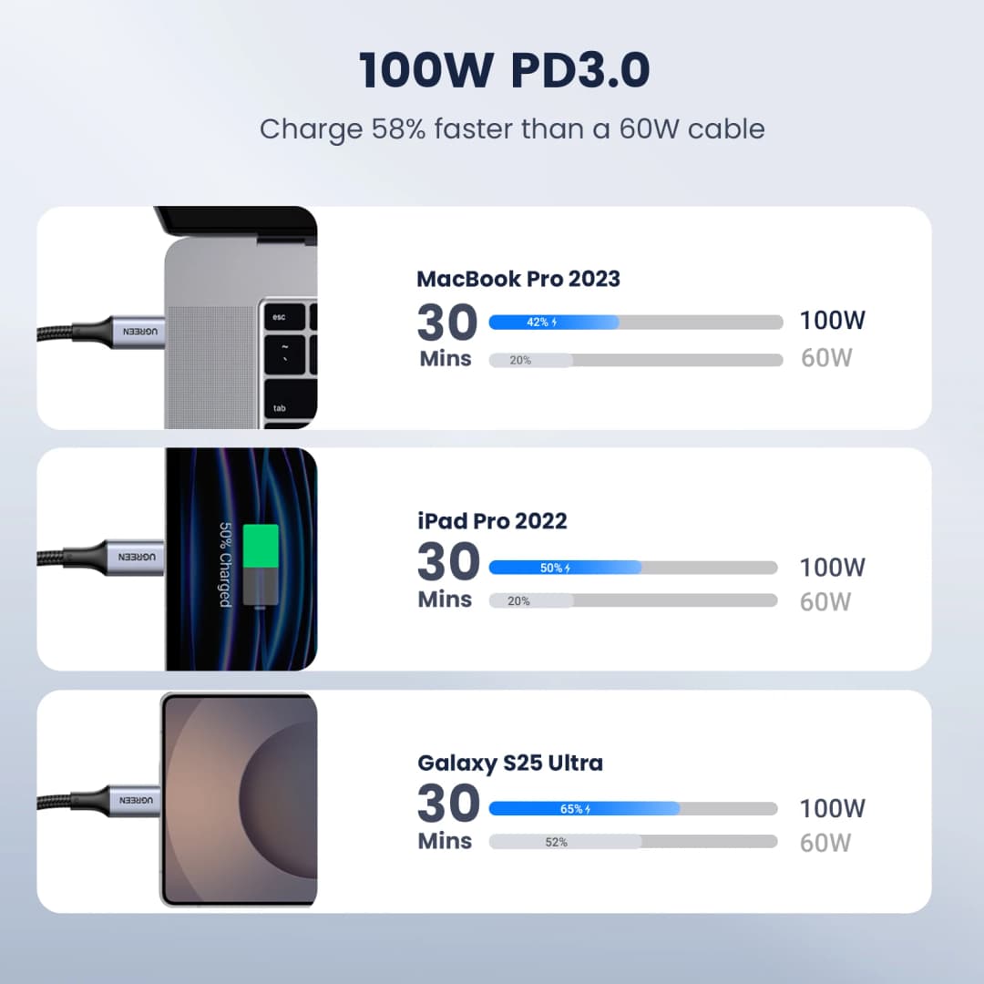 [2 Pack] UGREEN PD100W USB C Cable 5A Type C Fast Charger Cable for Samsung S26 iPhone 17 Laptop MacBook Dell HP QC 4.0 USB Cord - 4