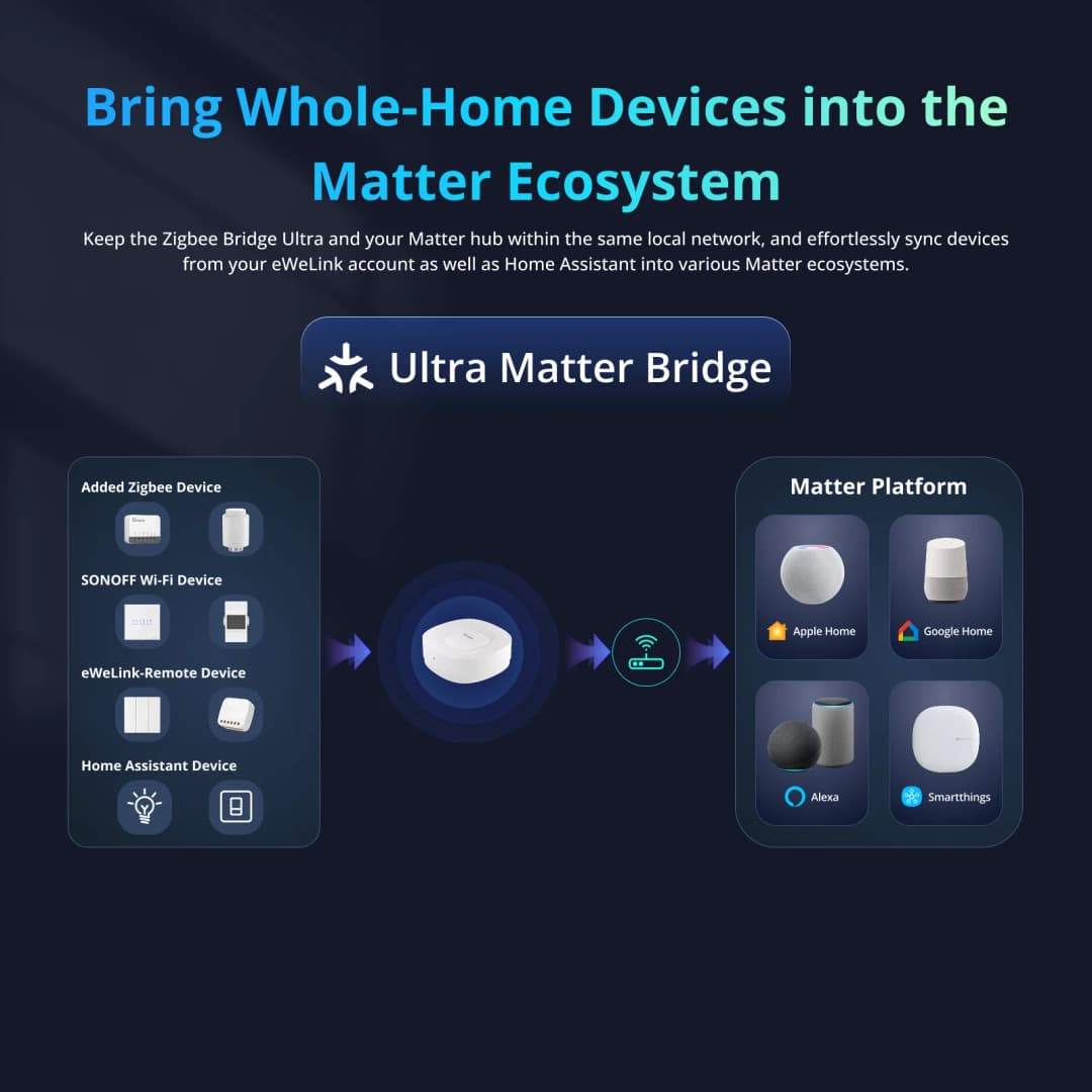 SONOFF ZB Bridge-U Zigbee Bridge Ultra Smart Matter Gateway Zigbee 3.0 Multi-Mode Support 256 devices Work with Alexa Apple Home - 5