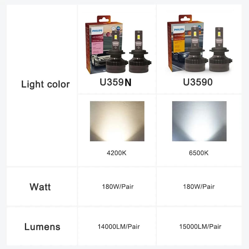 مصابيح أمامية للسيارة فيليبس LED 15000 لومن ألتنيون رالي 3590 H4 H7 H8 H11 HB3 HB4 H19 HIR2 H1 أبيض 6500K طاقة قصوى 180 واط 12 فولت 4200K U359N - 2