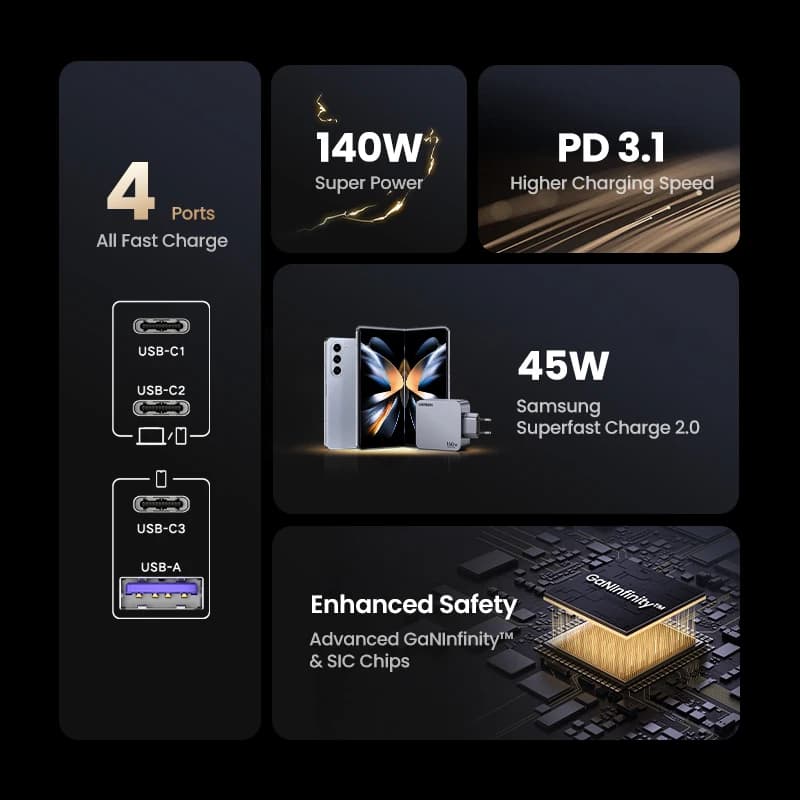 شاحن GaN بقوة 160 واط يدعم PD 3.1 وType-C وQC 4.0 و3.0 للشحن السريع لأجهزة ماك بوك برو والكمبيوتر المحمول وهواتف آيفون 17 وشاومي وتابلِت - 2