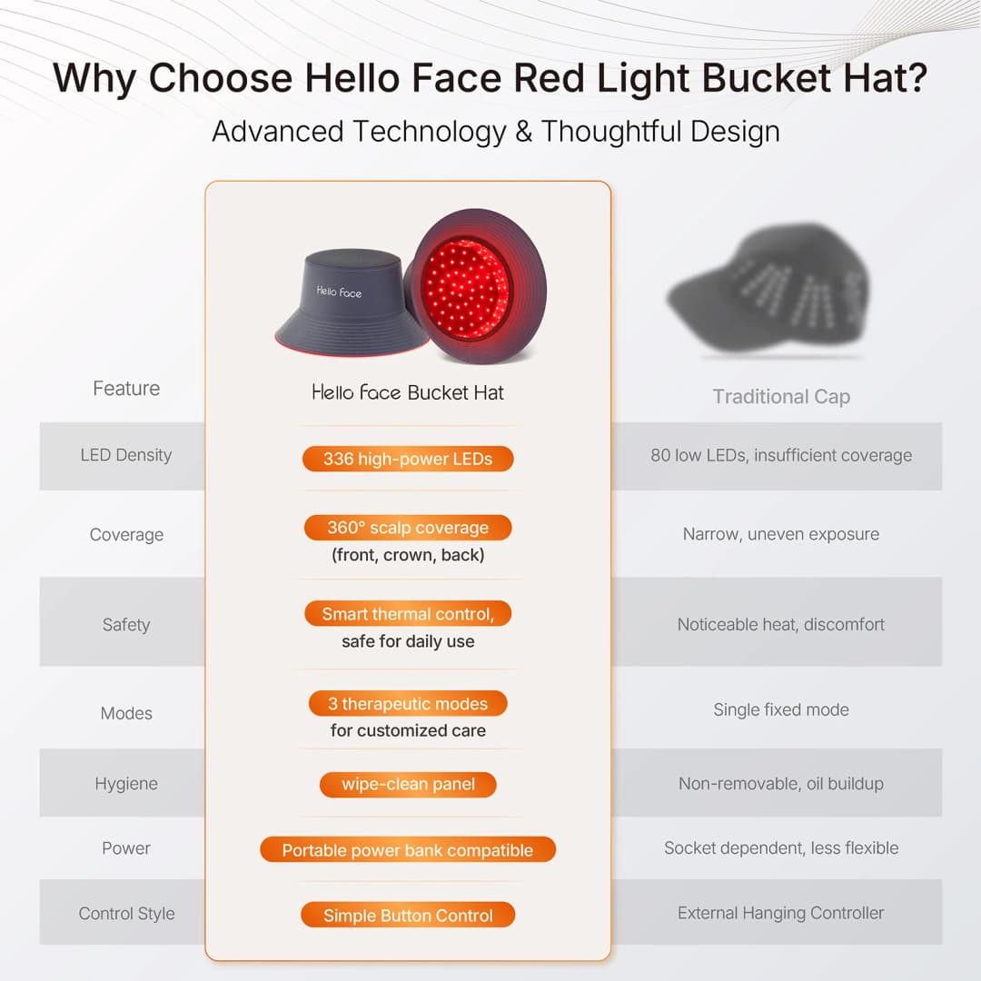 New Bucket Hat Hello Face 336 Pcs LED Hat Helmet Hair Growth Cap for Hair Loss Red Light 660nm Infrared Light 850nm Hair care - 5