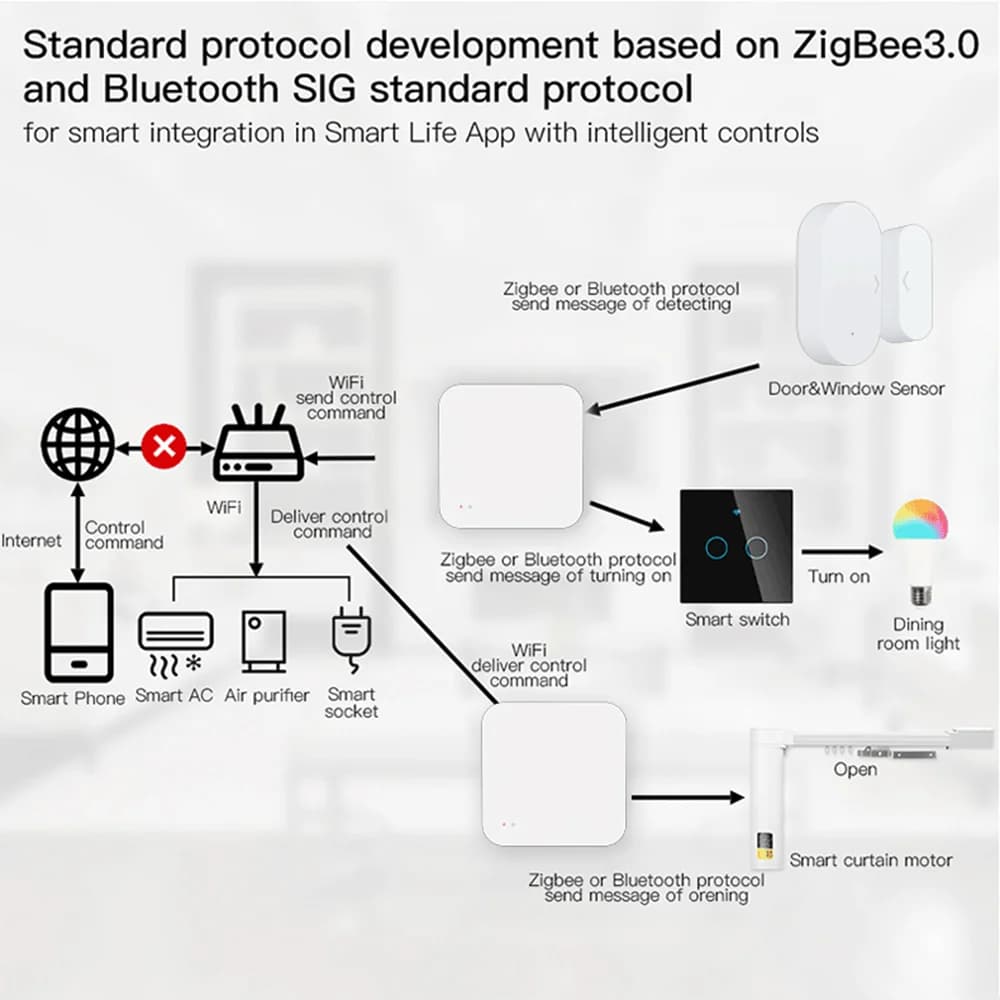 Tuya Zigbee Hub  Wireless Multi Mode Gateway For Smart Home Automation for ZigBee Devices Via Smart Life tuya smart home - 5